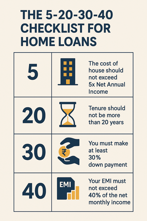 5-20-30-40 Checklist For Home Loans