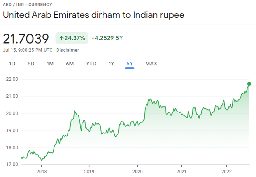 AED-INR Chart