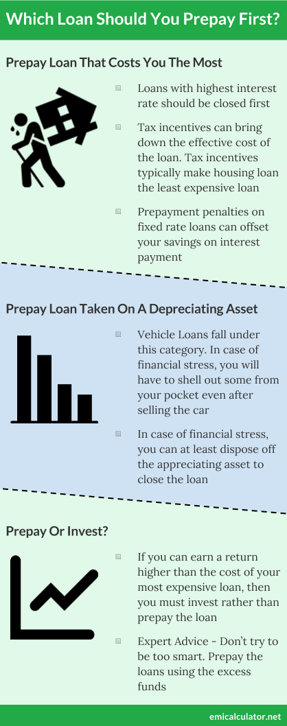 Loan Prepayment