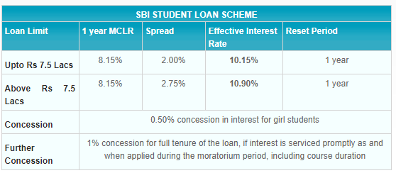 All You Need To Know About Sbi Student Loan Scheme Emi Calculator