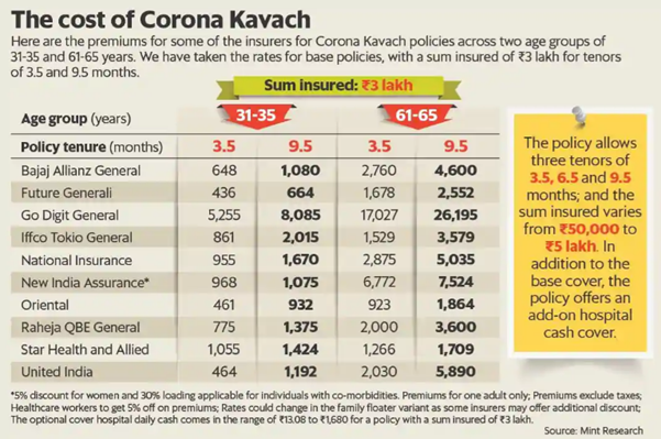 corona kavach premiums