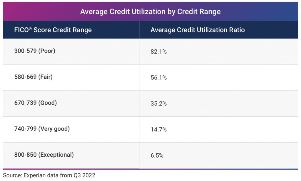 credit utilisation averages