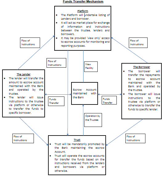 P2P Funds Transfer Mechanism