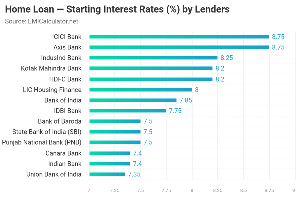 home loan starting interest rates 18-June-2025