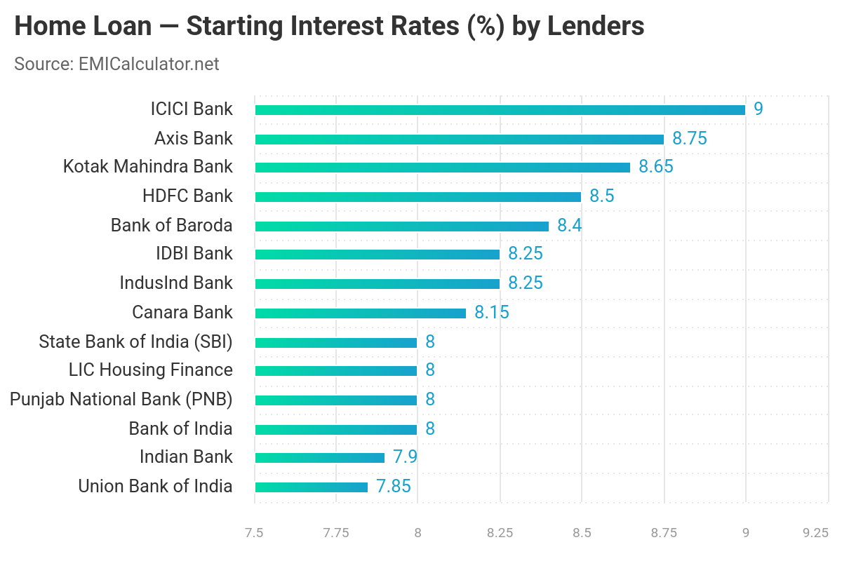 home loan starting interest rates 02-May-2025