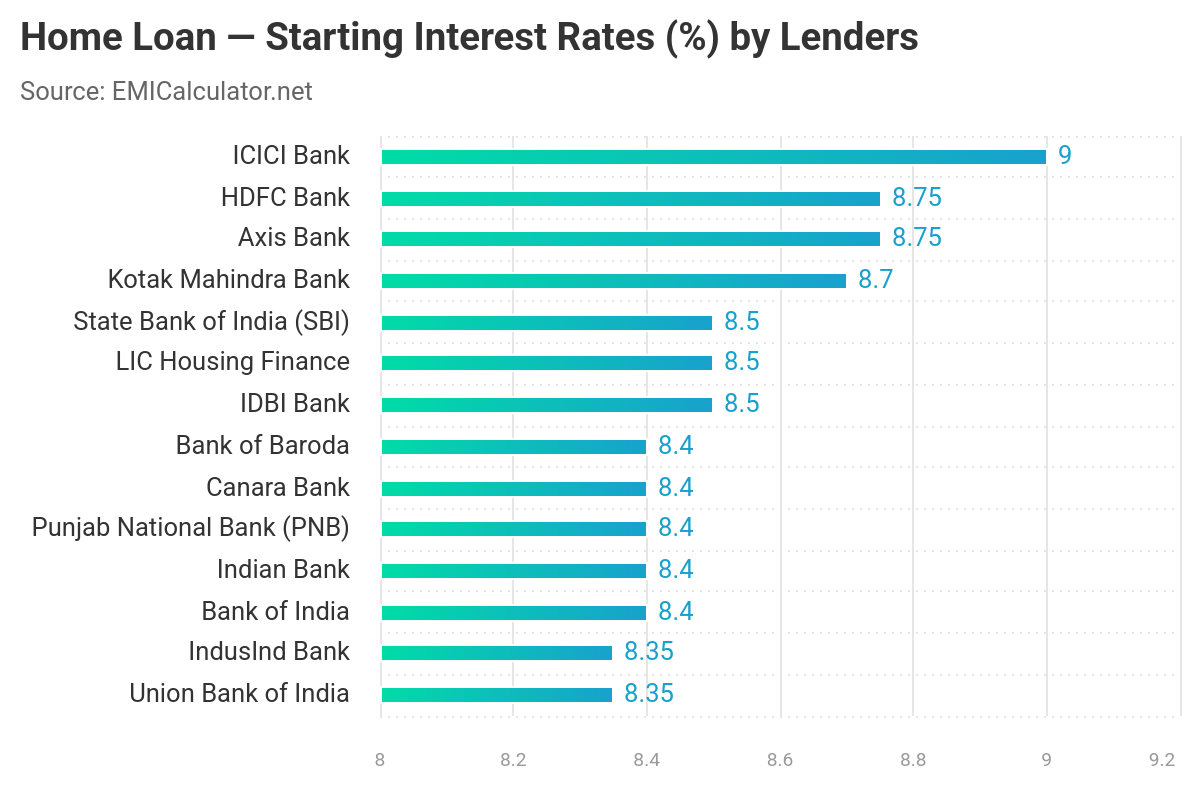 home loan starting interest rates 30-Nov-2024