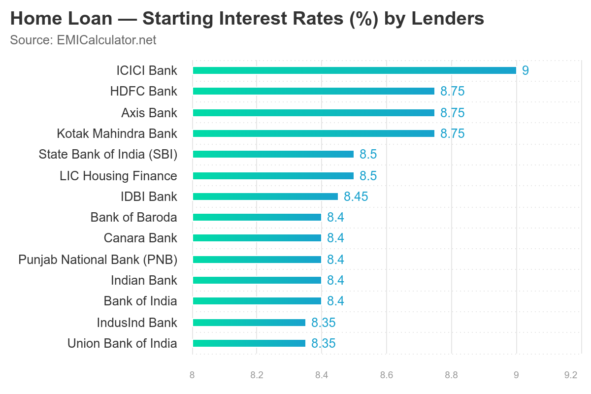 home loan starting interest rates 31-Aug-2024