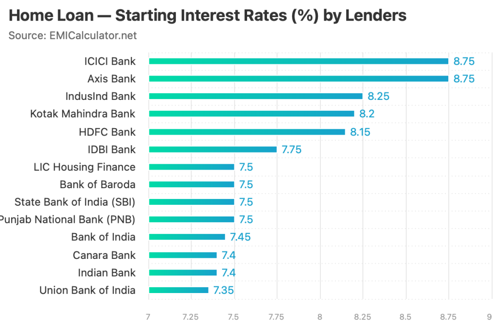 home loan starting interest rates 1-July-2025