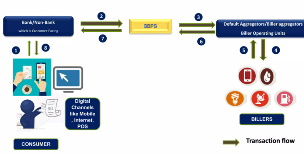 BBPS Transaction Flow