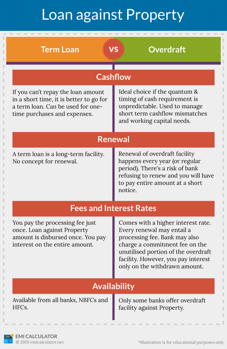 loan-against-property-term-loan-or-overdraft-emi-calculator