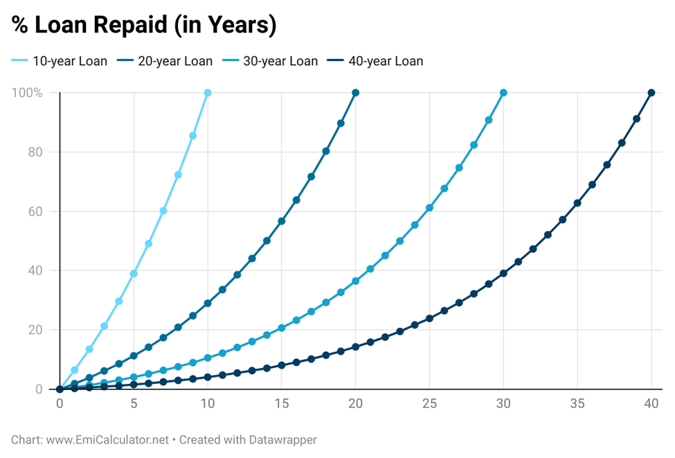 percent loan repaid in years