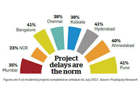 Residential Project Delays in Indian Cities