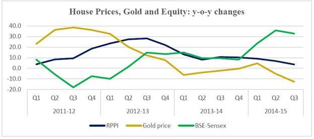 Real Estate vs Gold vs Equity