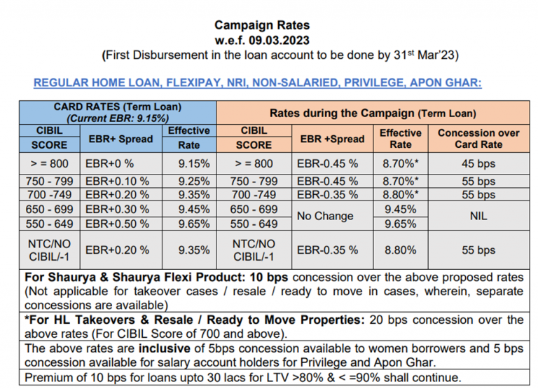 What Is The Interest Rate For Sbi Home Loan