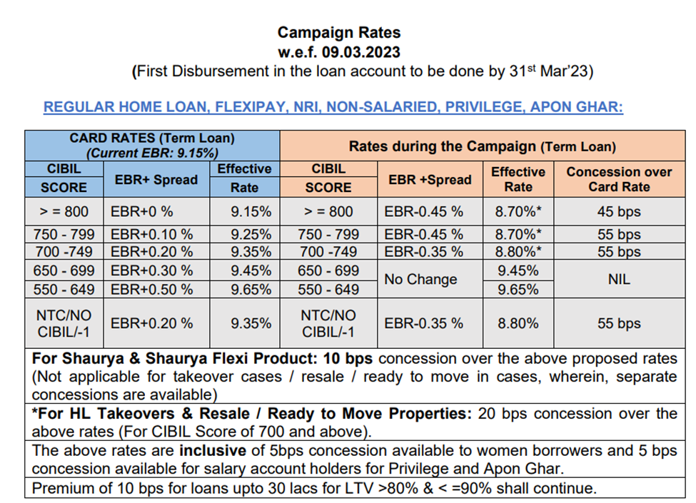 sbi home loan interest rates