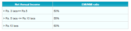 sbi lap emi nmi ratio