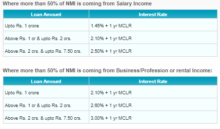 sbi lap interest rates