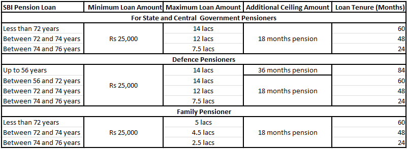Sbi Pension Loan Loan For Pensioners Emi Calculator