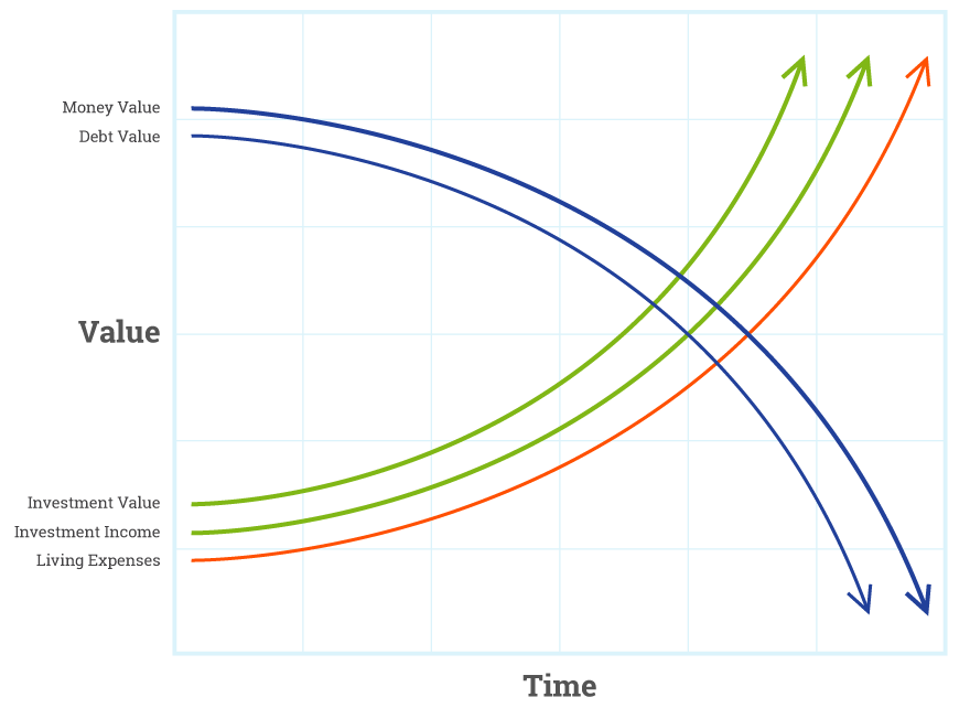 Time Value Of Money Most Important Concept In Financial Planning - when you invest!    you are essentially foregoing consumption today now you know !   that your money will lose value