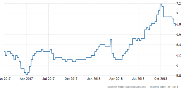 treasury bills yield chart